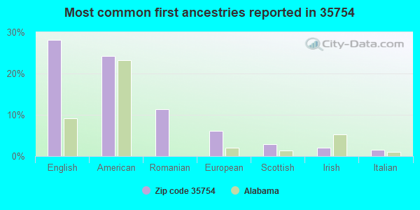 Most common first ancestries reported in 35754