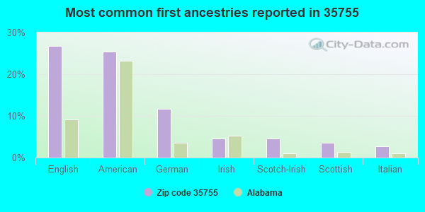 Most common first ancestries reported in 35755