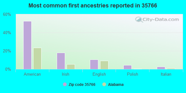 Most common first ancestries reported in 35766