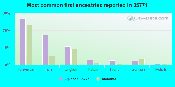 Most common first ancestries reported in 35771