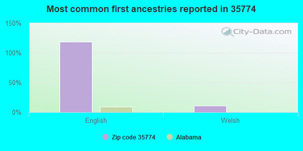 Most common first ancestries reported in 35774