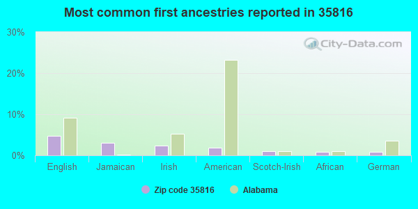 Most common first ancestries reported in 35816