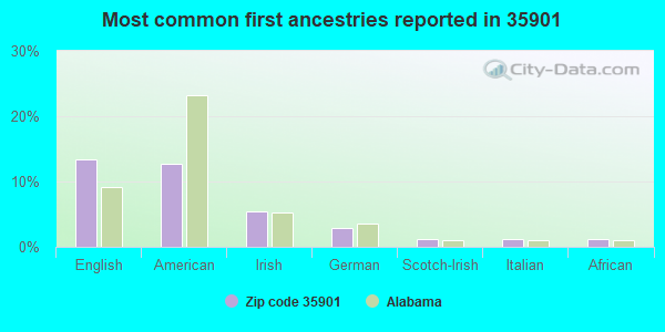 Most common first ancestries reported in 35901