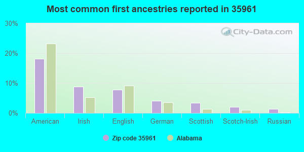 Most common first ancestries reported in 35961