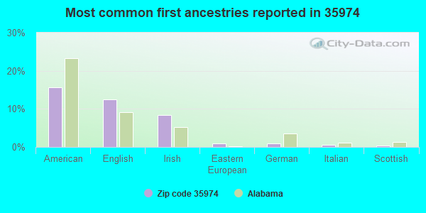 Most common first ancestries reported in 35974