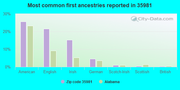 Most common first ancestries reported in 35981