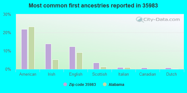 Most common first ancestries reported in 35983