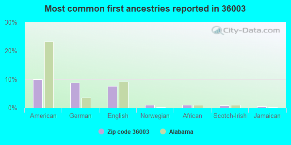 Most common first ancestries reported in 36003
