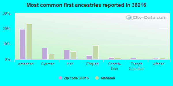 Most common first ancestries reported in 36016