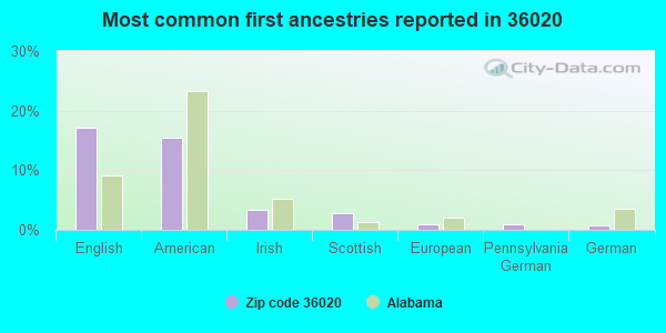 Most common first ancestries reported in 36020