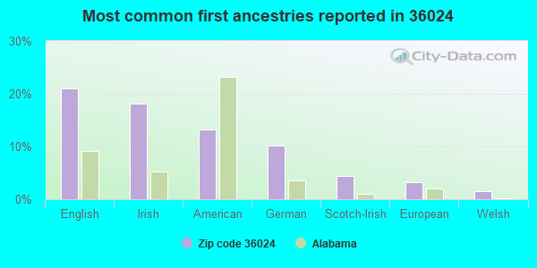 Most common first ancestries reported in 36024
