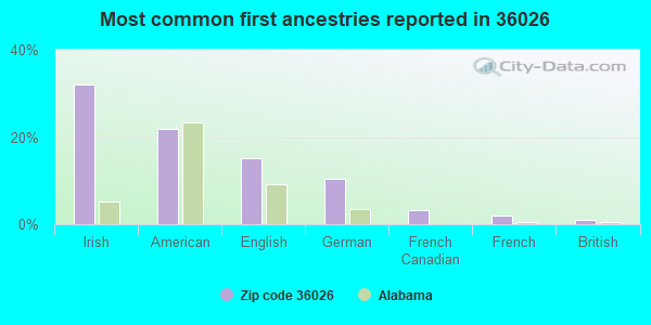 Most common first ancestries reported in 36026