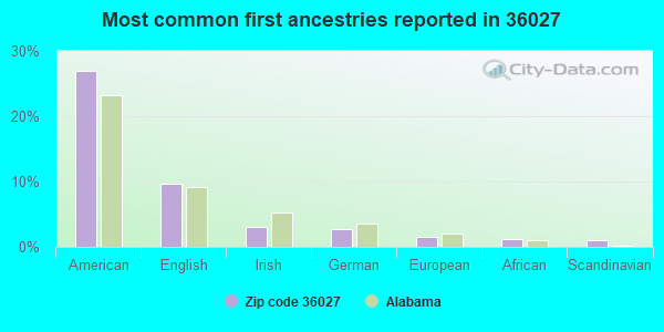 Most common first ancestries reported in 36027