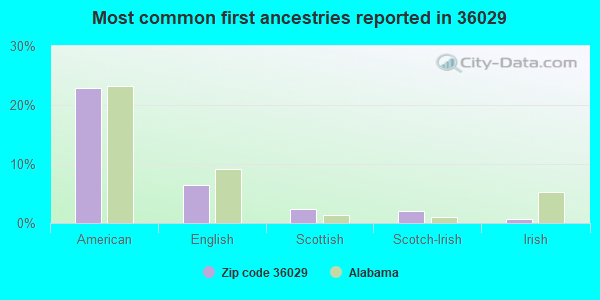 Most common first ancestries reported in 36029