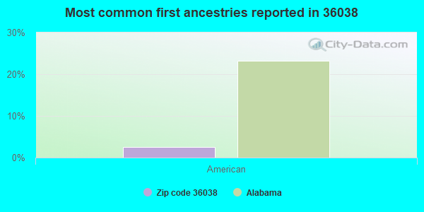 Most common first ancestries reported in 36038