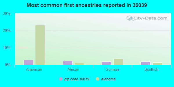 Most common first ancestries reported in 36039