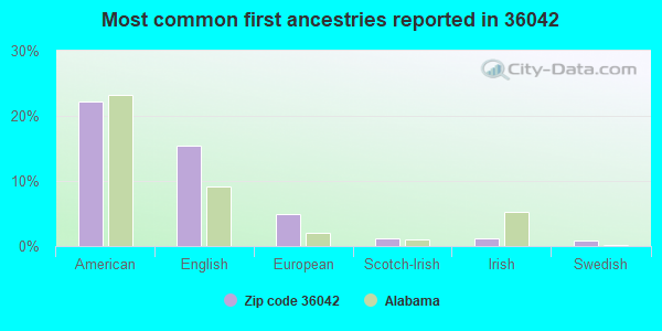 Most common first ancestries reported in 36042