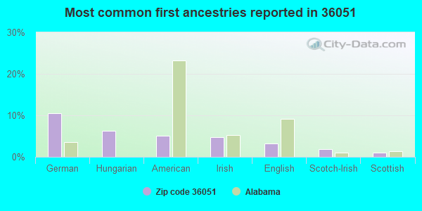 Most common first ancestries reported in 36051