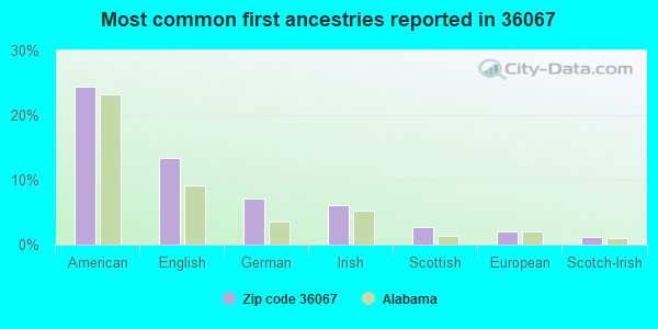 Most common first ancestries reported in 36067