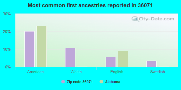Most common first ancestries reported in 36071