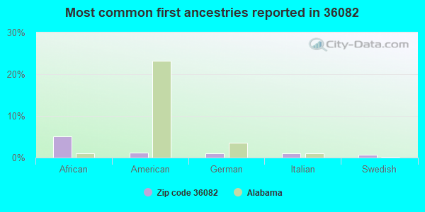 Most common first ancestries reported in 36082