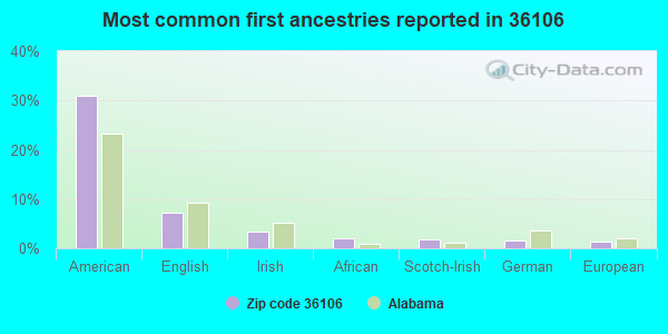 Most common first ancestries reported in 36106