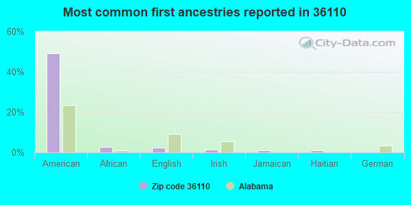 Most common first ancestries reported in 36110