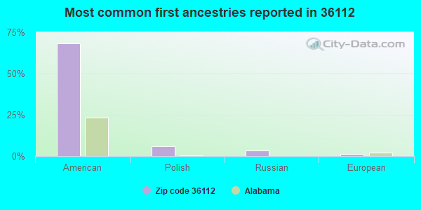 Most common first ancestries reported in 36112