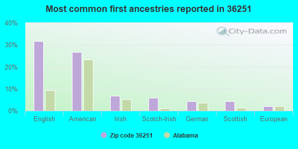 Most common first ancestries reported in 36251