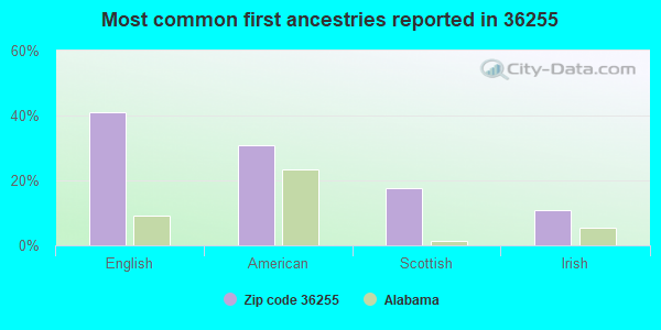 Most common first ancestries reported in 36255