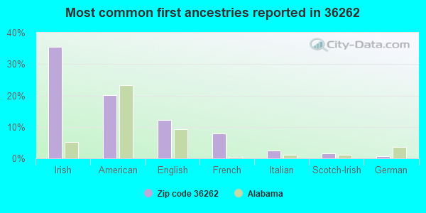 Most common first ancestries reported in 36262