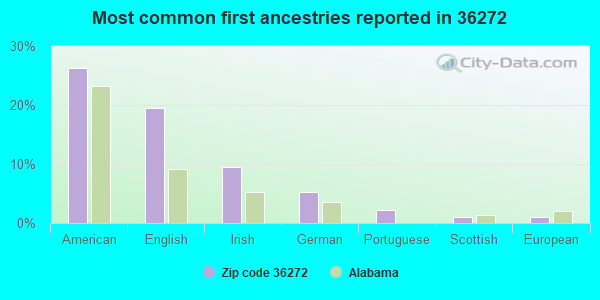 Most common first ancestries reported in 36272