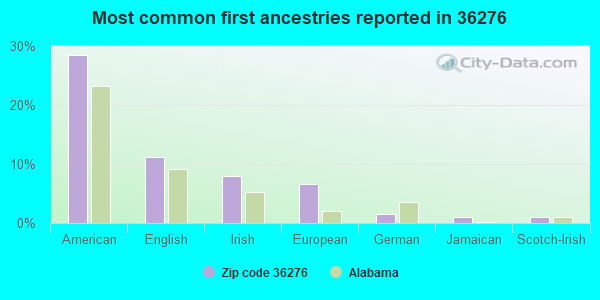 Most common first ancestries reported in 36276