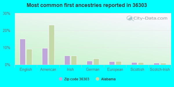Most common first ancestries reported in 36303