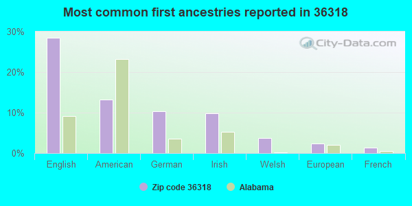 Most common first ancestries reported in 36318
