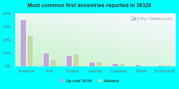 Most common first ancestries reported in 36320