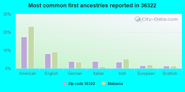 Most common first ancestries reported in 36322