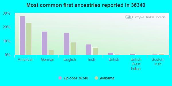 Most common first ancestries reported in 36340