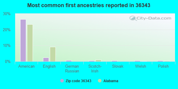 Most common first ancestries reported in 36343