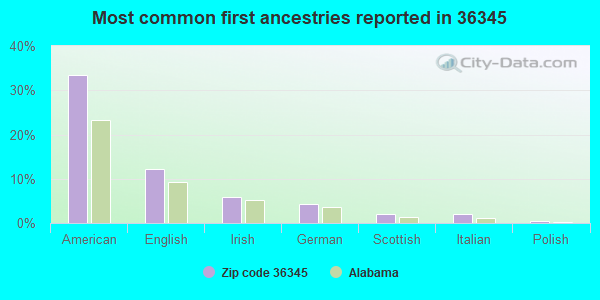 Most common first ancestries reported in 36345