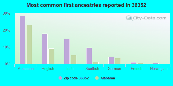 Most common first ancestries reported in 36352