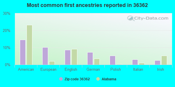 Most common first ancestries reported in 36362