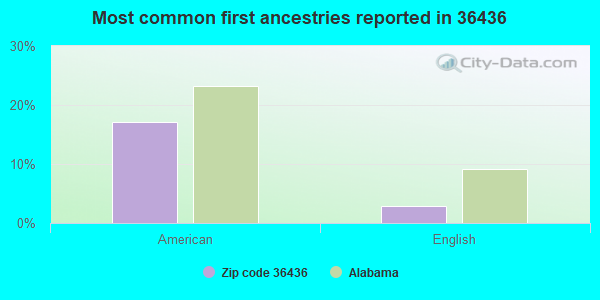 Most common first ancestries reported in 36436