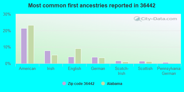 Most common first ancestries reported in 36442