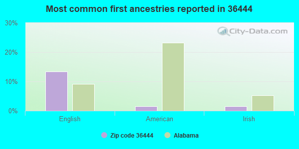 Most common first ancestries reported in 36444