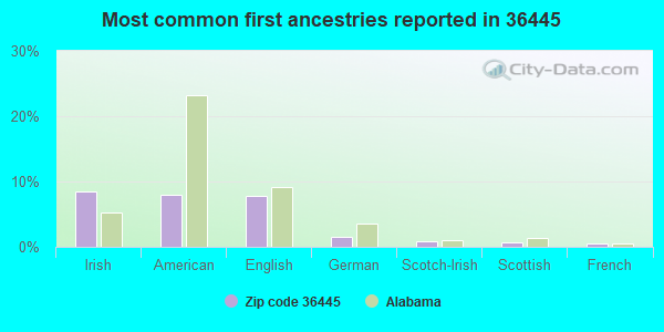 Most common first ancestries reported in 36445