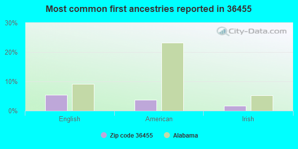 Most common first ancestries reported in 36455