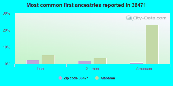 Most common first ancestries reported in 36471