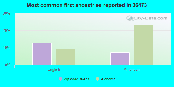 Most common first ancestries reported in 36473