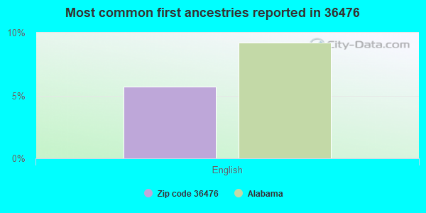 Most common first ancestries reported in 36476
